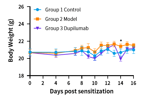 Case 1 Fig.1 Body weight of DNFB-induced Atopic dermatitis Model hIL4/hIL4R mice treated with dupilumab.
