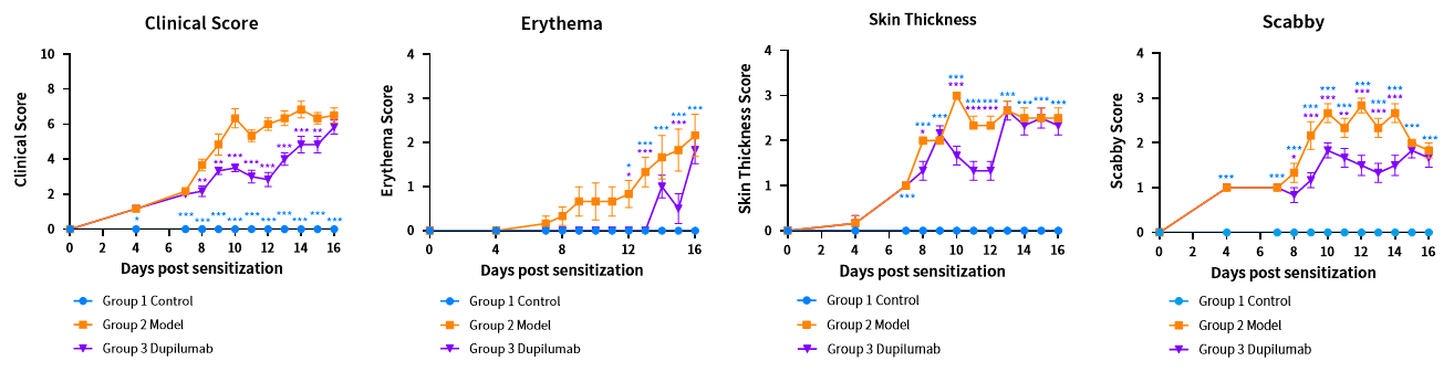 Case 1 Fig.2 Dupilumab ameliorate overall atopic dermatitis activity in DNFB-induced AD model.