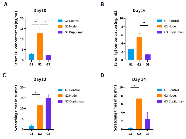 Case 1 Fig.3 Dupilumab treatment significantly reduced IgE levels in serum and scratching times.
