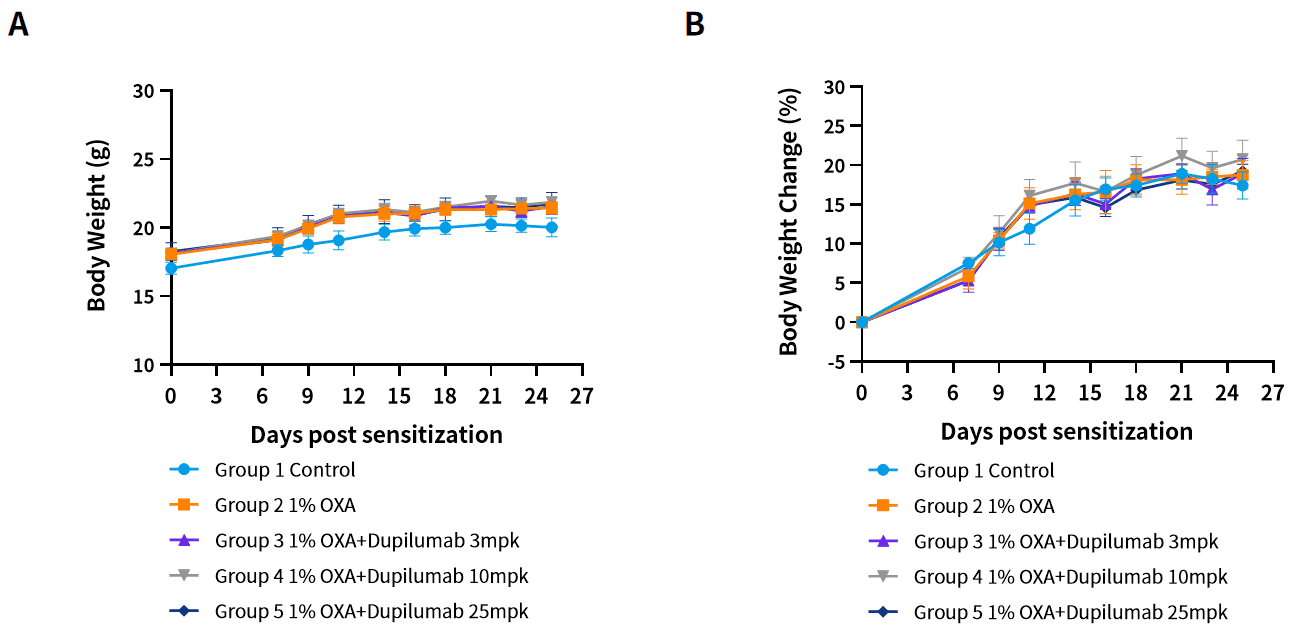 Case 2 Fig.1 OXA induced AD model in hIL4/hIL4R mice.