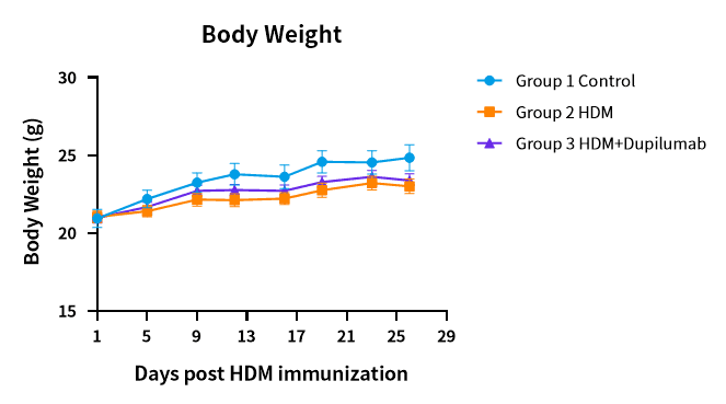 Case 3 Fig.1 Body weight of HDM induced hIL4/hIL4R mice asthma model treated with dupilumab.