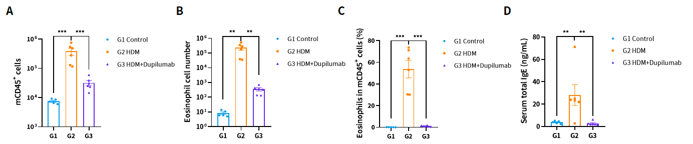 Case 3 Fig.2 Dupilumab ameliorate overall asthma activity in HDM induced Asthma Model.