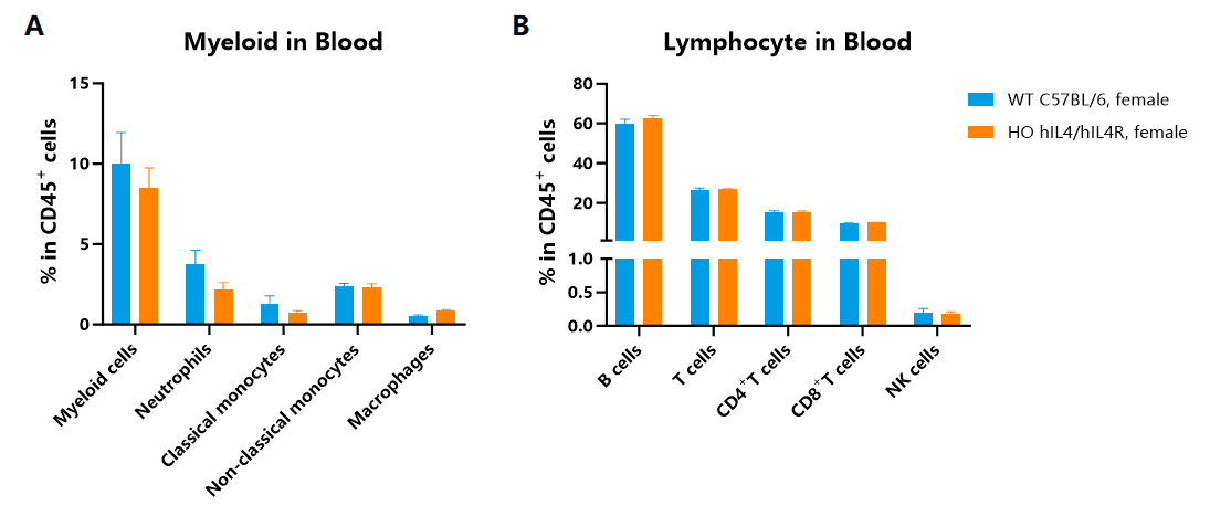 Fig.4 Detection of myeloid (A) and lymphocyte (B) in the blood of hIL4/hIL4R knockin mice by FACS.