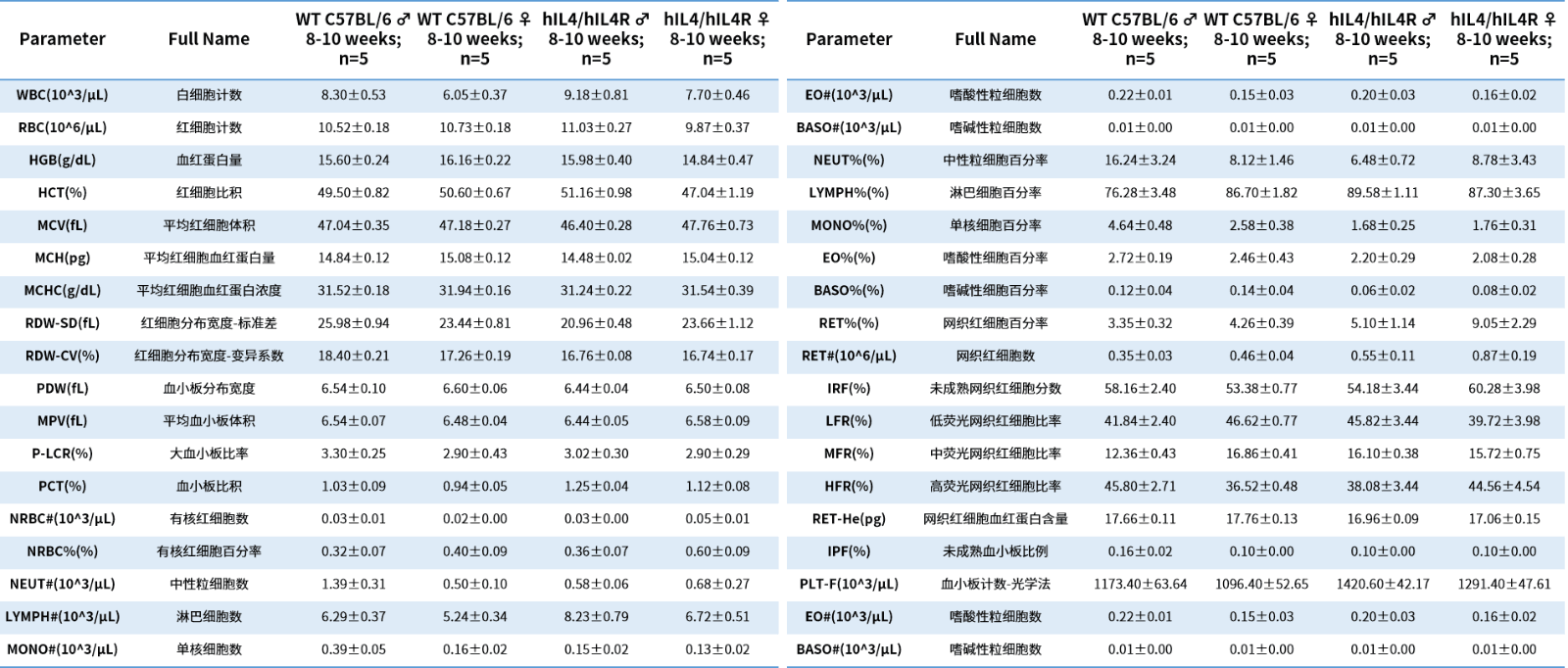 Table 1. Blood routine test results of Hom hIL4/hIL4R mice.