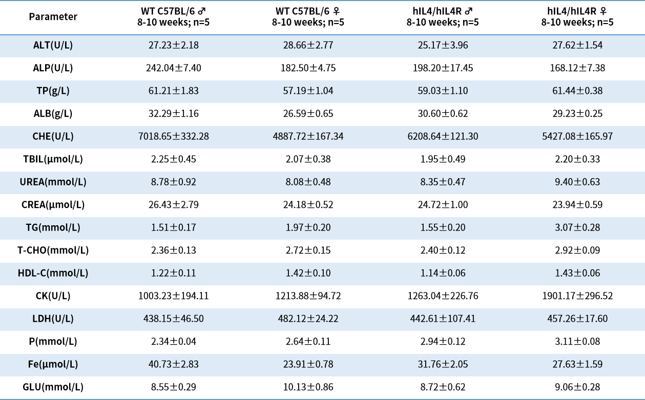 Table 2. Biochemistry examinations results of Hom hIL4/hIL4R mice.