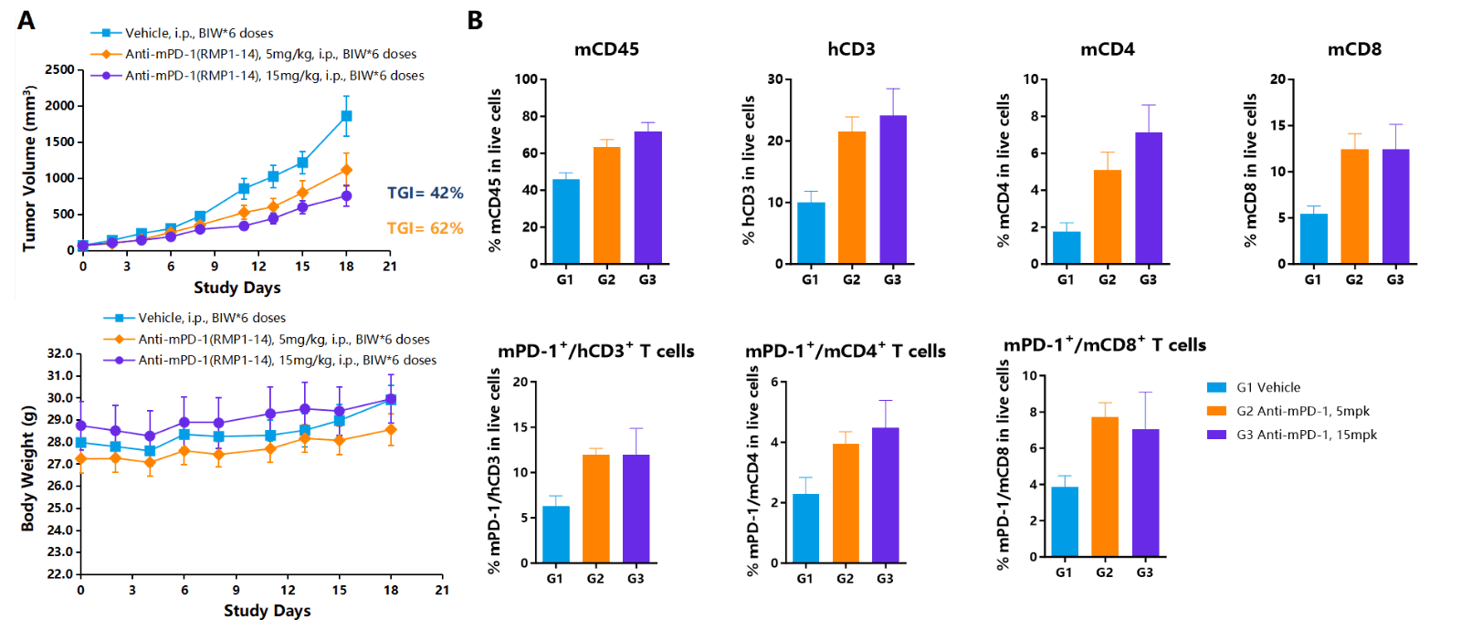 Fig.5 In vivo AICD and irAE Assessment of CD3 Bispecific Antibody in homozygous hCD3EDG Mice.