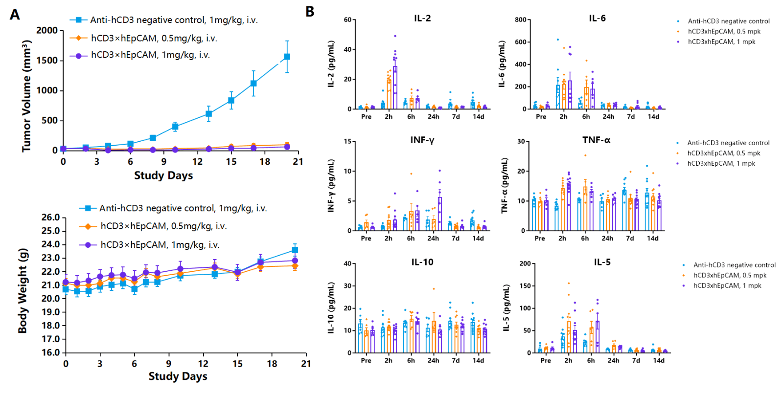 Fig.6 In vivo AICD and irAE Assessment of CD3 Bispecific Antibody with Homozygous hCD3EDG Mice.