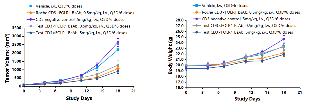 Fig.7 In Vivo Response with Bispecific T Cell Engager Antibodies.